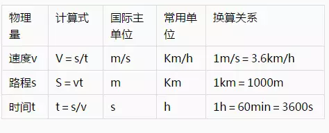 初中物理计算公式大全暑假可用