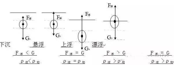 初中物理计算浮力大小知识点归纳