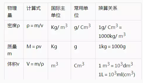 初中物理计算公式大全暑假可用