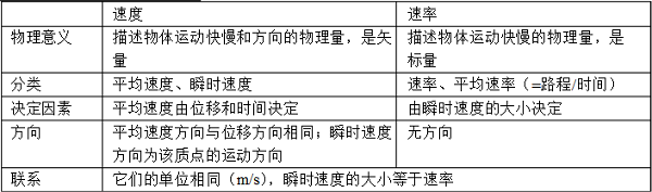 速度与速率的关系