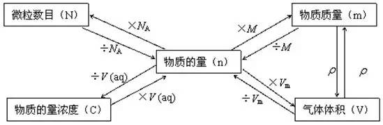 以物质的量为核心的计算