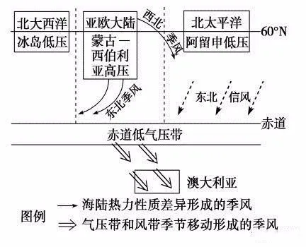 高中地理必修一第二章知识点