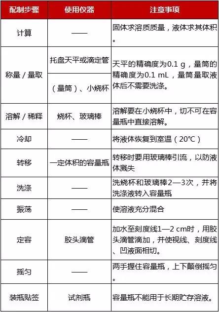 配制步骤所用仪器及注意事项