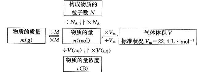 高一化学知识点总结(实验学化学)