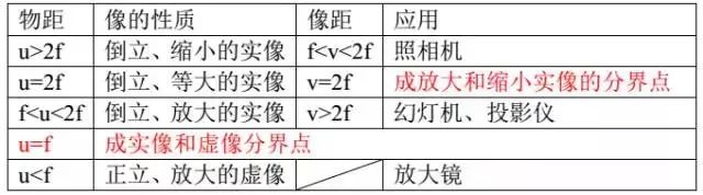 初中物理光学学实验的基本操作