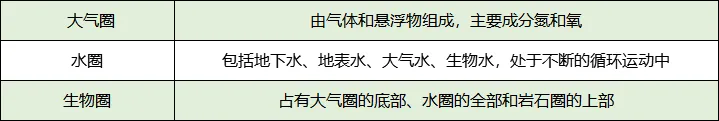 高中地理必修一知识点总结