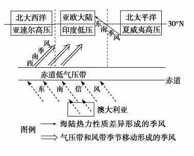 高中地理必修一第二章知识点