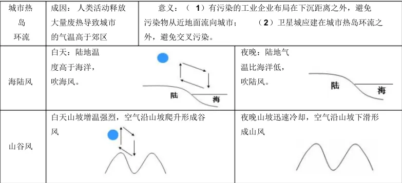 高中地理必修一知识点总结