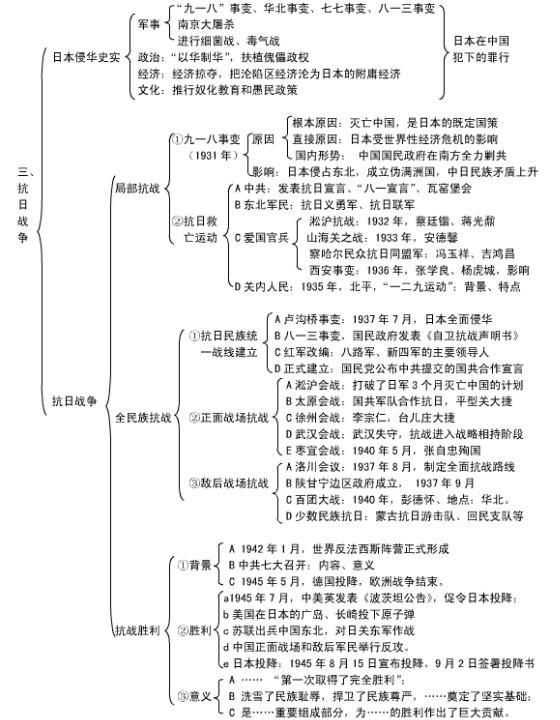 高一历史必修一考点知识