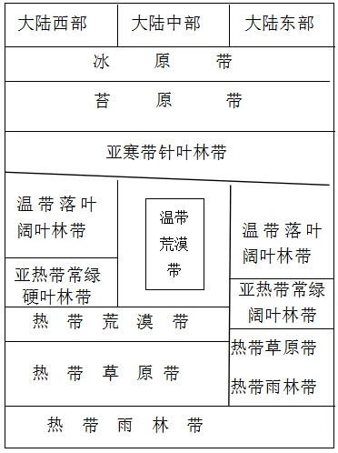 高中地理必修一知识点总结