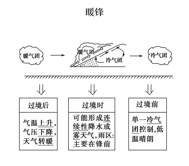 高中地理必修一第二章知识点