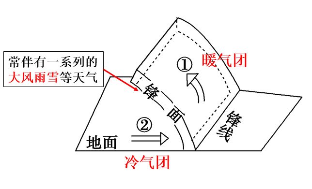 高中地理必修一第二章知识点