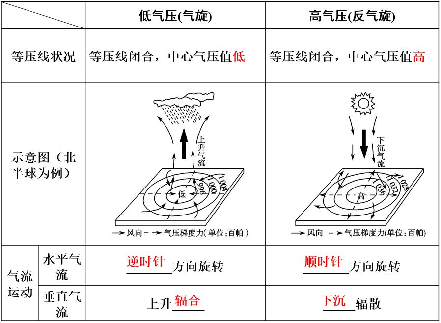 高中地理必修一第二章知识点