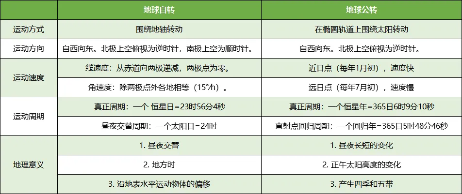 高中地理必修一知识点总结