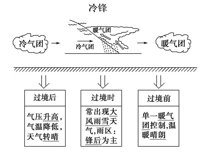 高中地理必修一第二章知识点