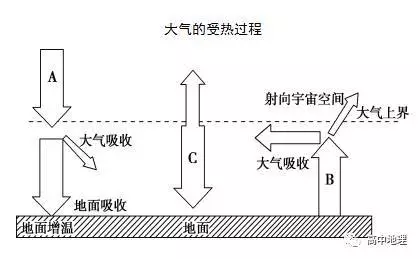 高中地理必修一第二章知识点