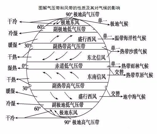 高中地理必修一第二章知识点