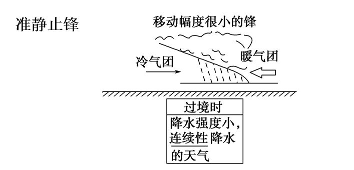 高中地理必修一第二章知识点