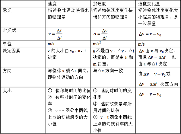 速度、加速度与速度变化量的关系