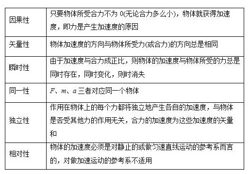 高一物理必修1牛顿第二知识