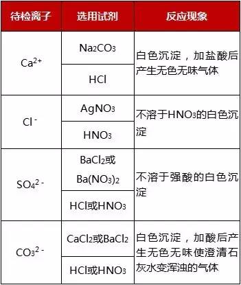 离子的检验