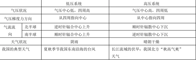 高中地理必修一知识点总结