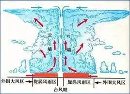 高中地理必修一第二章知识点