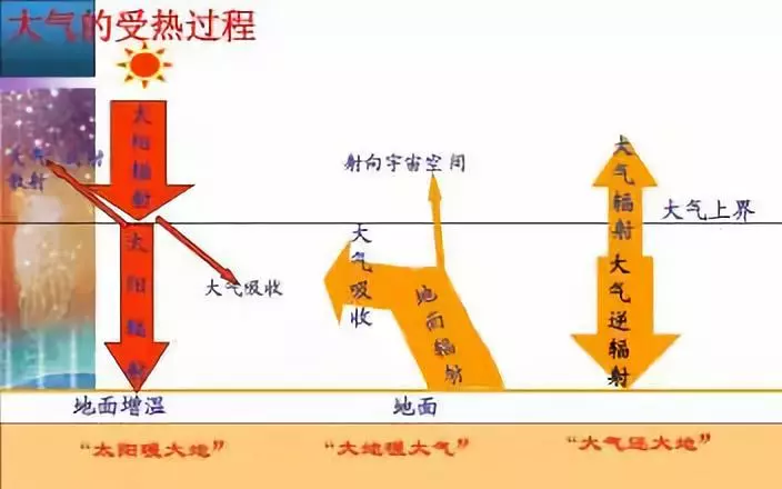 高中地理必修一第二章知识点