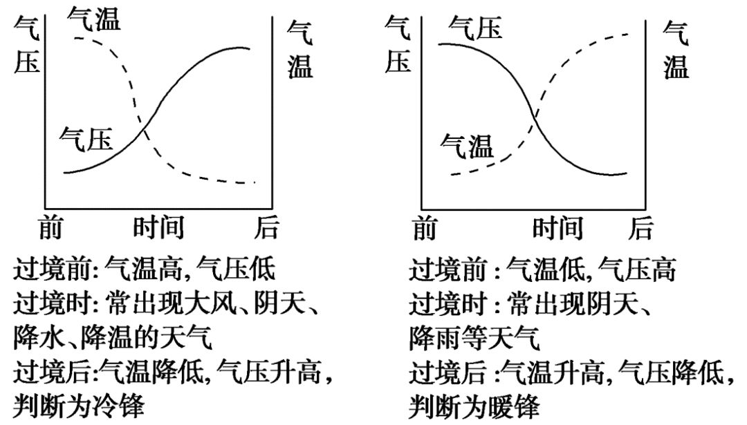 高中地理必修一第二章知识点