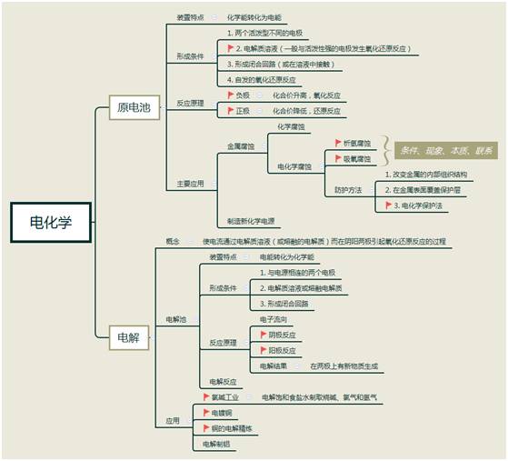 高二化学重难点化学反应与能量变化