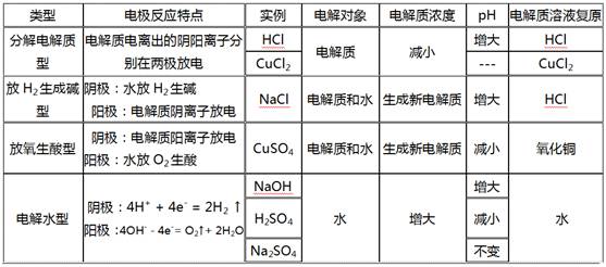 高二化学重难点化学反应与能量变化