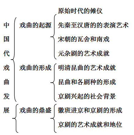 高中历史必修三笔记