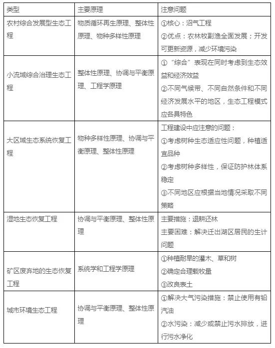 高二生物选修三专题5生态工程