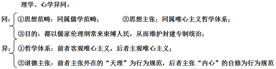 高中历史必修三笔记