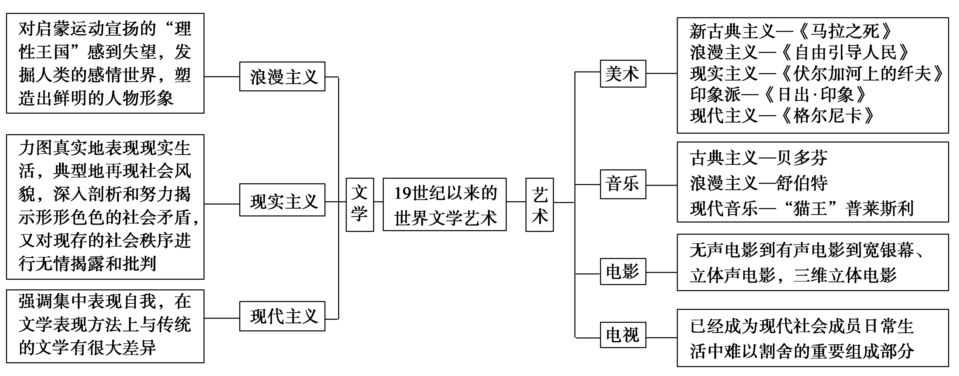 高中历史必修三笔记