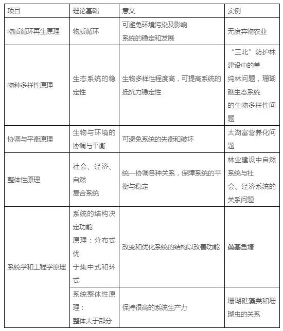 高二生物选修三专题5生态工程