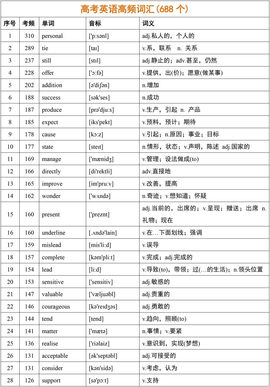 高考英语词汇688个