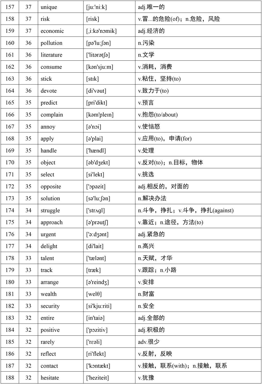 高考英语词汇688个