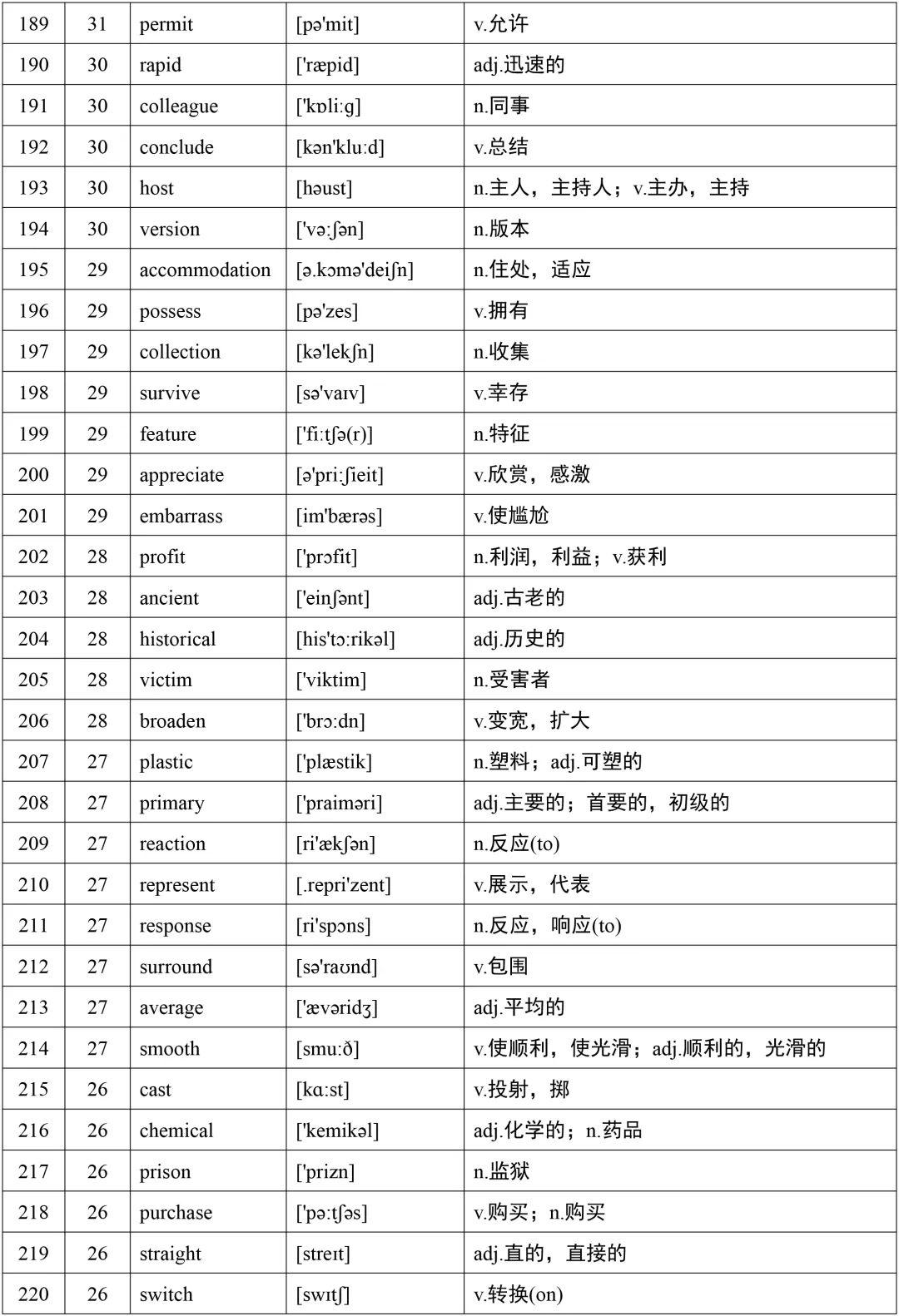 高考英语词汇688个