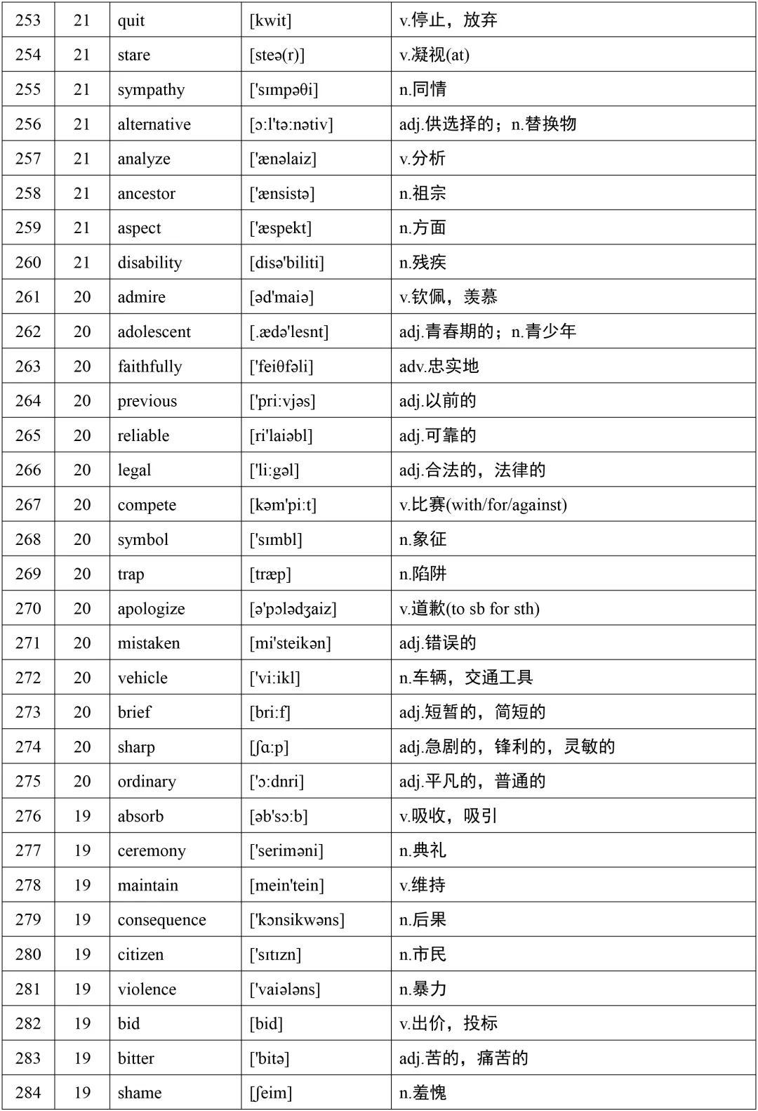 高考英语词汇688个