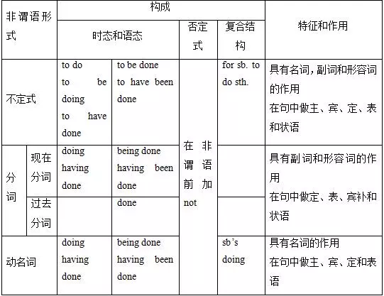 高中英语语法总结大全