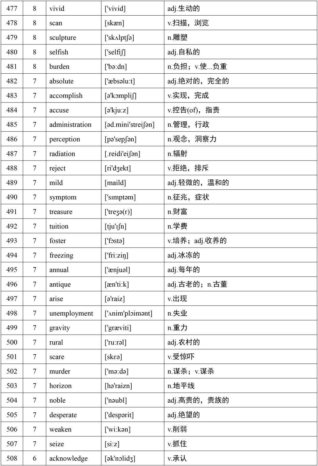 高考英语词汇688个