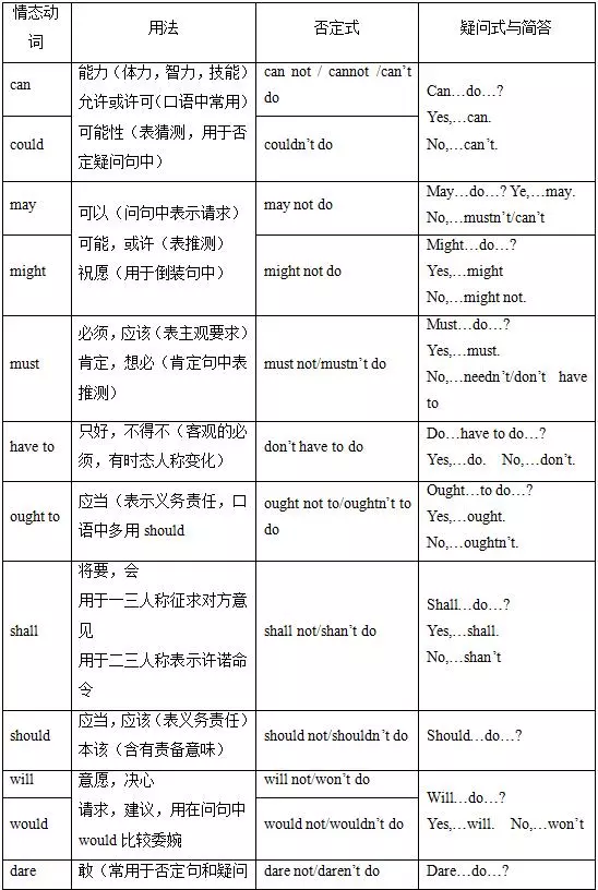 高中英语语法总结大全