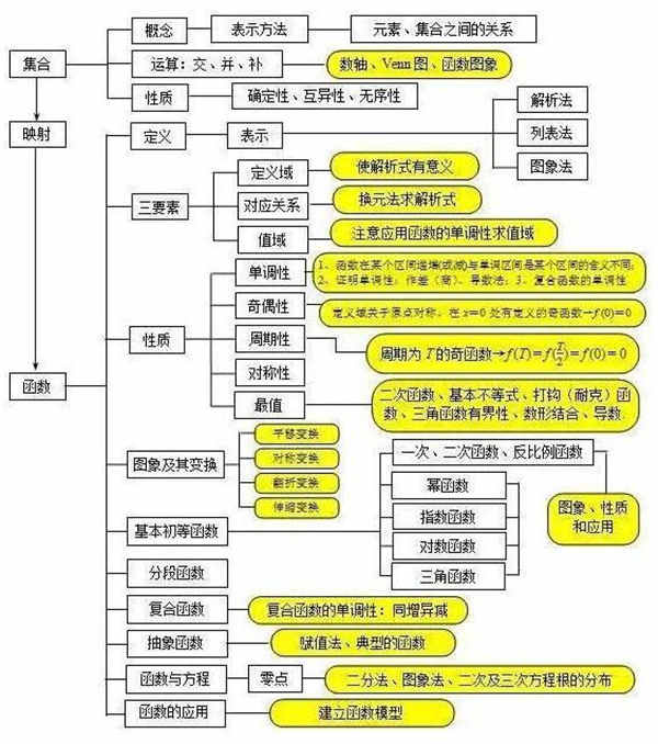 高一数学必修一知识点总结归纳