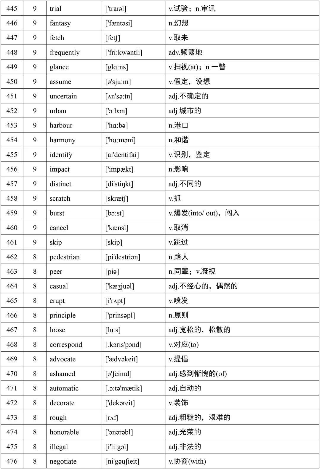 高考英语词汇688个