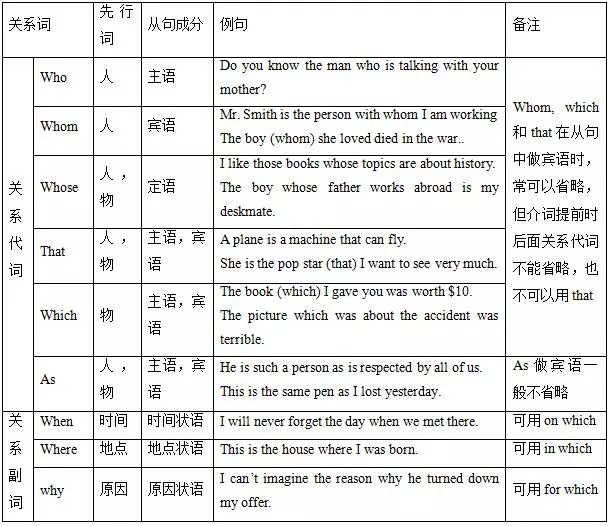 高中英语语法总结大全