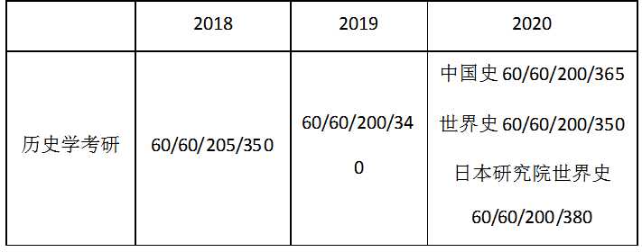 南开大学历史学院考研分数线