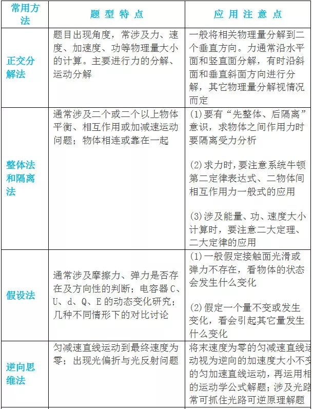 2023年高考物理万能答题模版 各题型解题技巧是什么