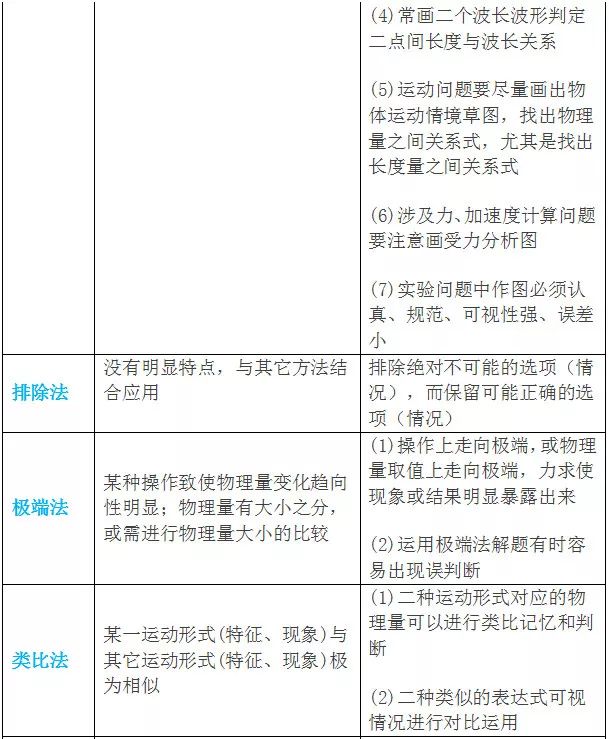 2023年高考物理万能答题模版 各题型解题技巧是什么