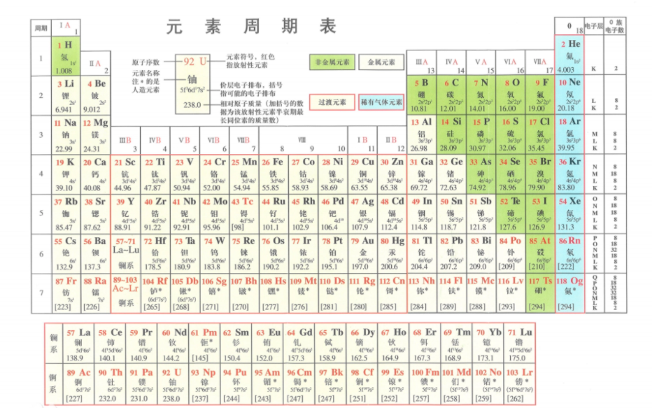 元素周期表高清大图 有哪些顺口溜